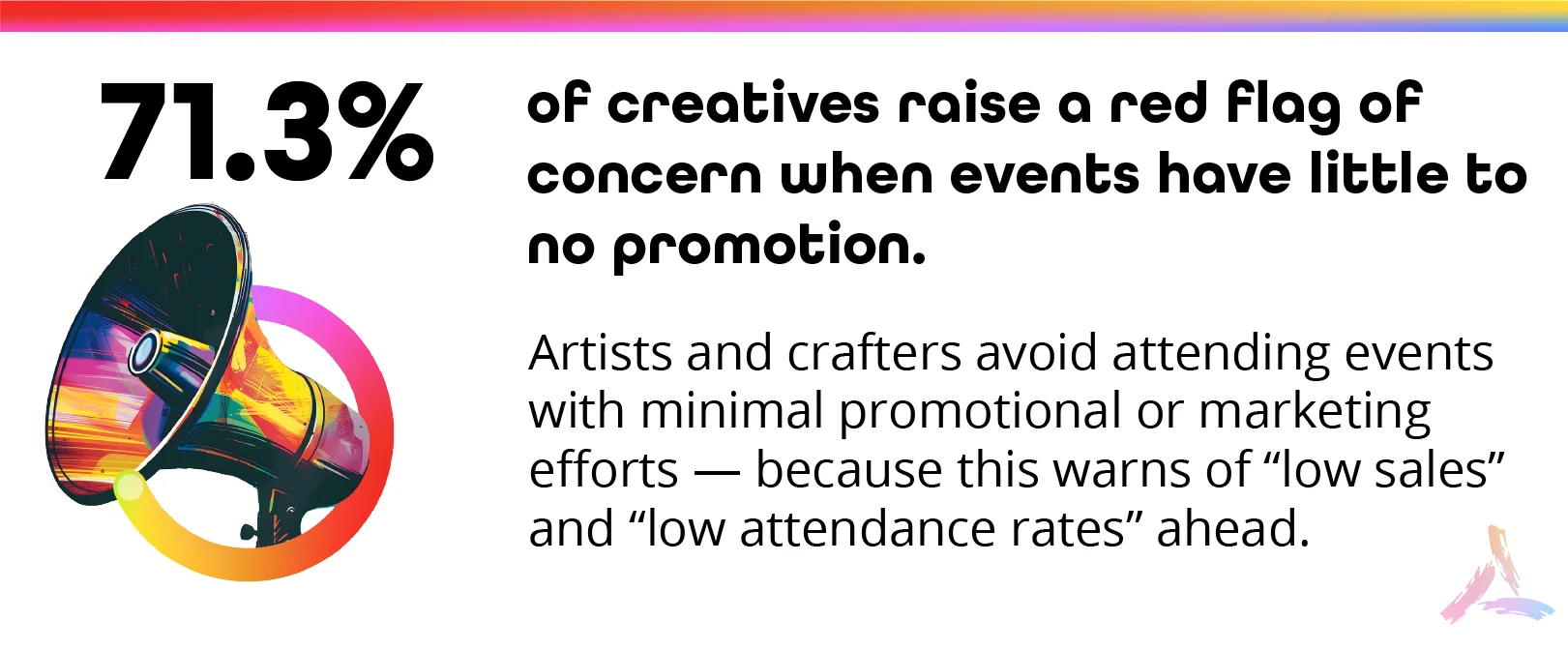 71.3% of Creatives raise a red flag of concern when events have little or no promotion.