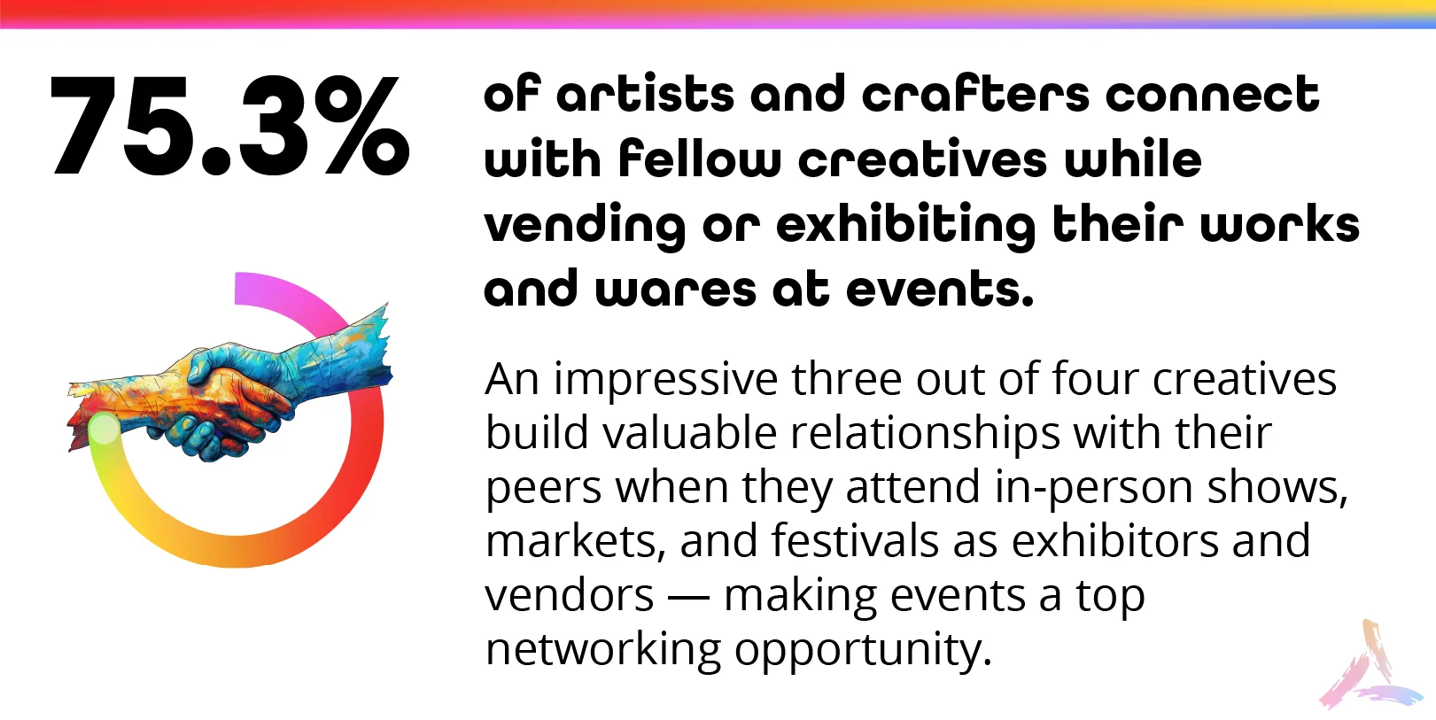 75.3% of artists and crafters connect with fellow creatives while vending or exhibiting their works and wares at events.